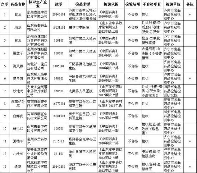 山东食药监：32批次中药饮片不合格 山东6家企业上黑名单