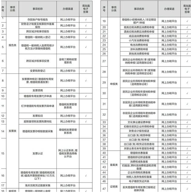 济南市国家税务局关于发布《办税事项“全程网上办”清单》的公告