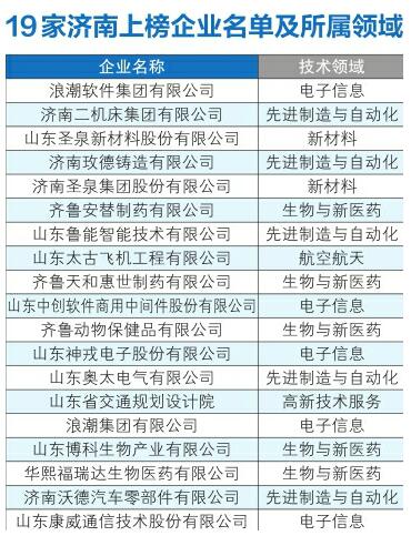 山东首次评选高新技术企业创新能力百强 济南19家企业上榜居首位