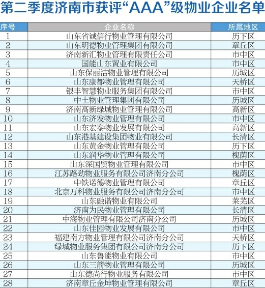 济南公布二季度物业企业信用评价结果 28家物业企业获评“AAA”级