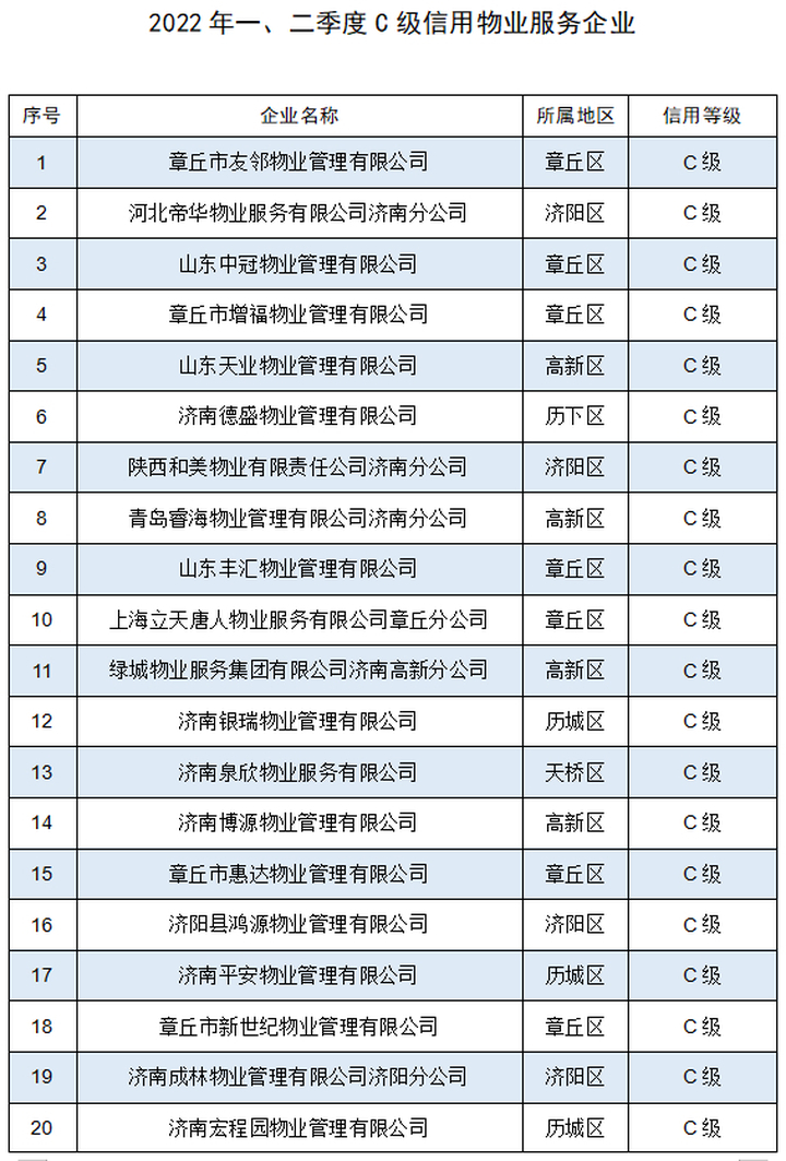 济南物业公司信用评价公示：51家信用等级连续“垫底”