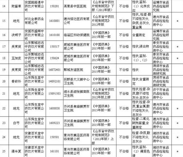 山东食药监：32批次中药饮片不合格 山东6家企业上黑名单