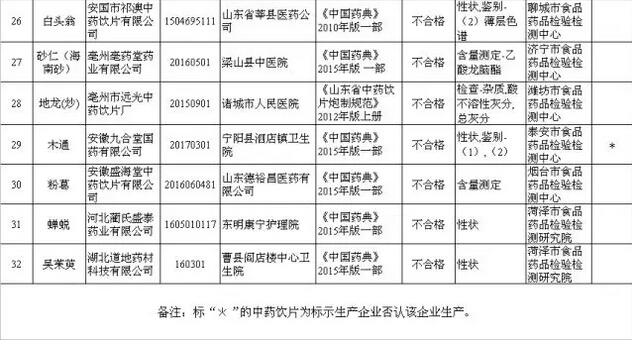 山东食药监：32批次中药饮片不合格 山东6家企业上黑名单