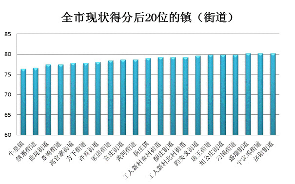 济南市7月份镇（街道）环境空气质量 排名情况公布 请查收！